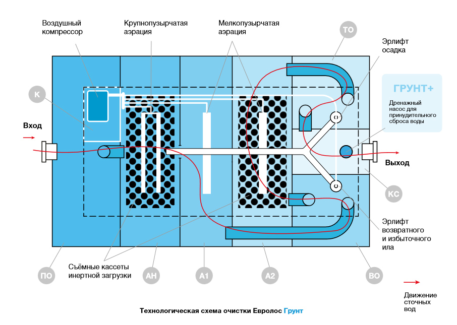 Технологическая схема Евролос Грунт