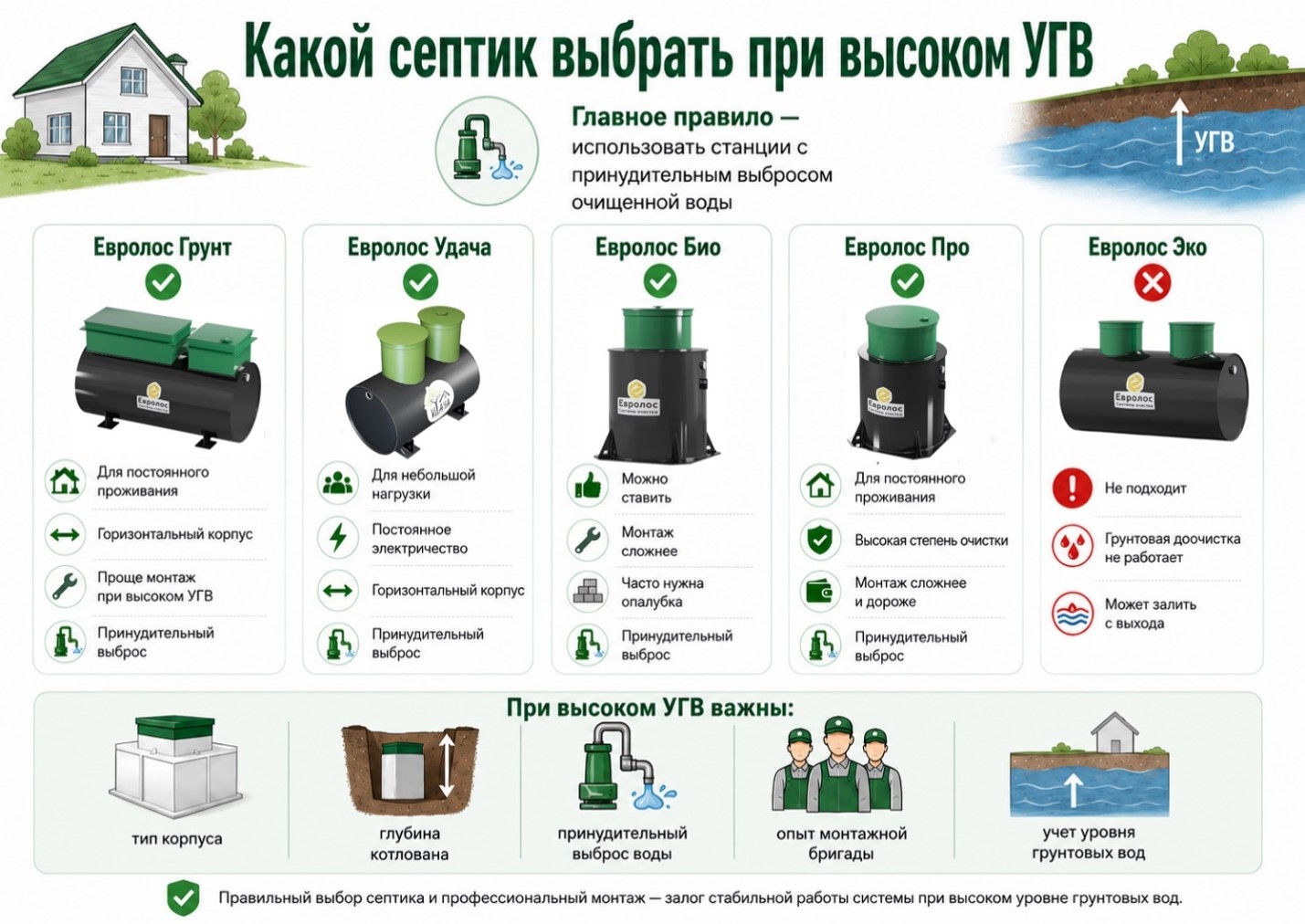 Какой септик выбрать при высоком УГВ